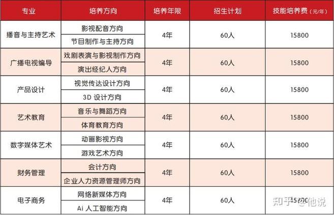 传媒学院有哪些专业