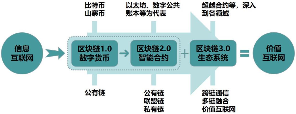 区块链的发展