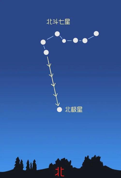 北斗七星和北极星的传说