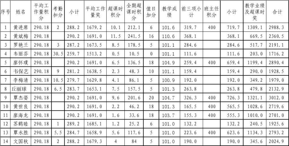 奖励性绩效发放标准