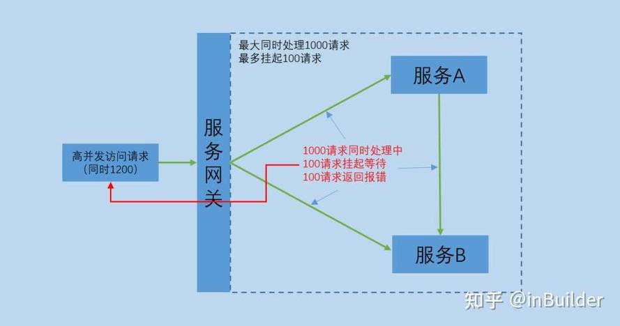 服务限流怎么做