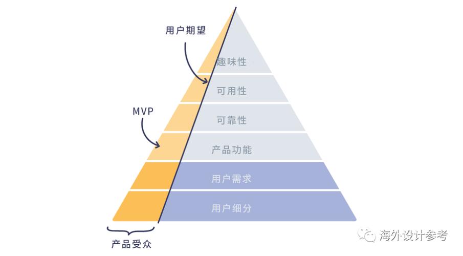 商业中的MVP模型是什么