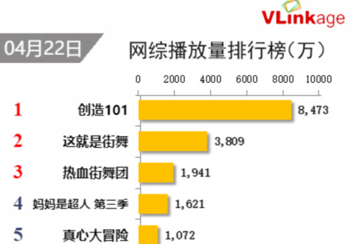 创造101第一期播放量