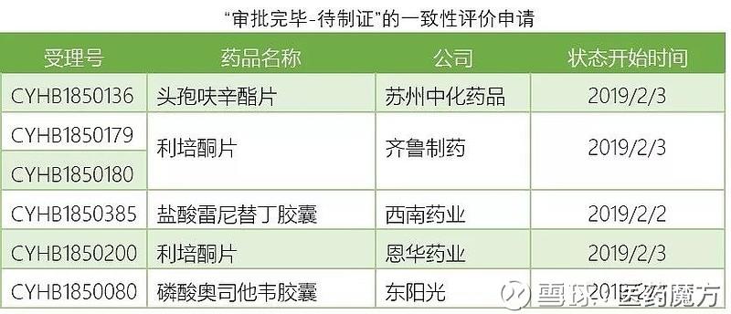 药品审批完毕待制证