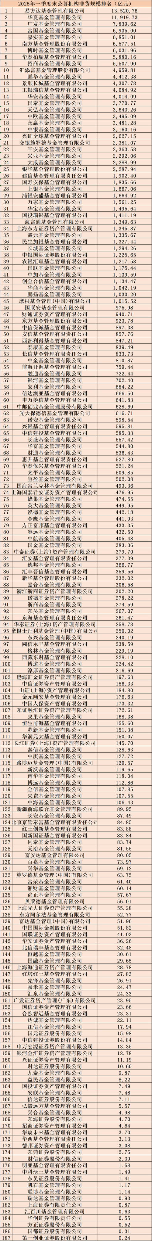 私募基金规模排名
