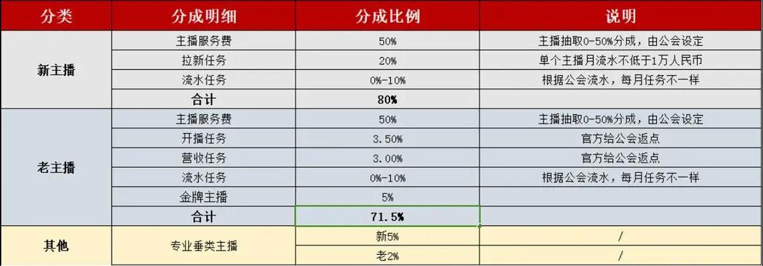 抖音给公会的分成是多少