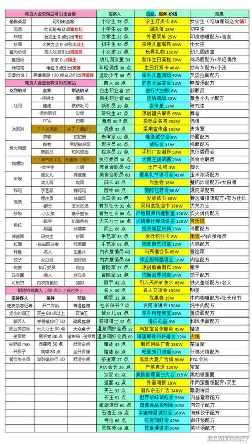 美食梦物语开局攻略