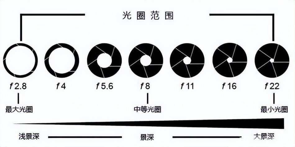 相机光圈怎么调