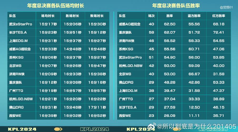 王者荣耀红色方和蓝色方胜率比