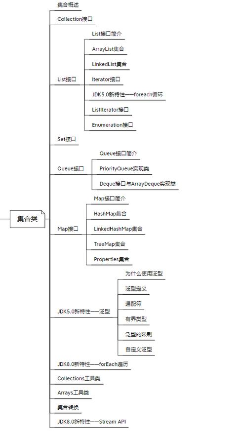 collection java