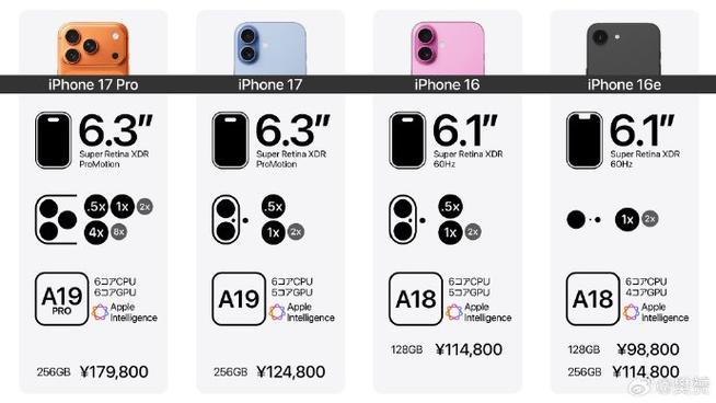 iphone产品线对比