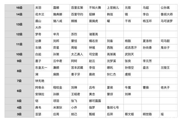 王者荣耀英雄难度排名
