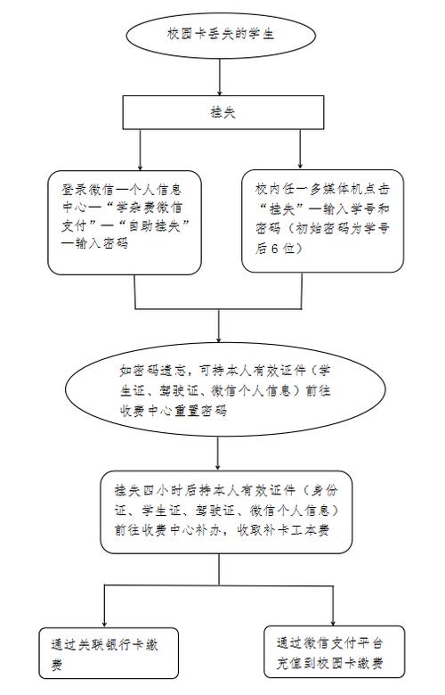 学生卡补办
