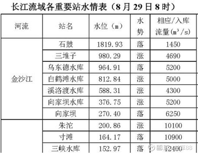今日水库水位一览表