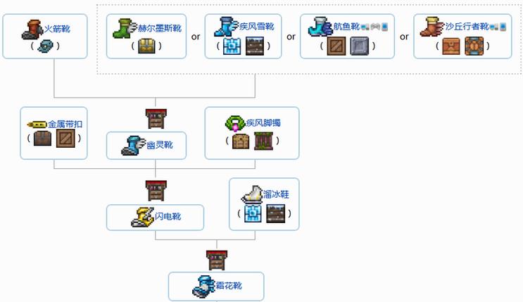 泰拉瑞亚泰拉之靴如何获得