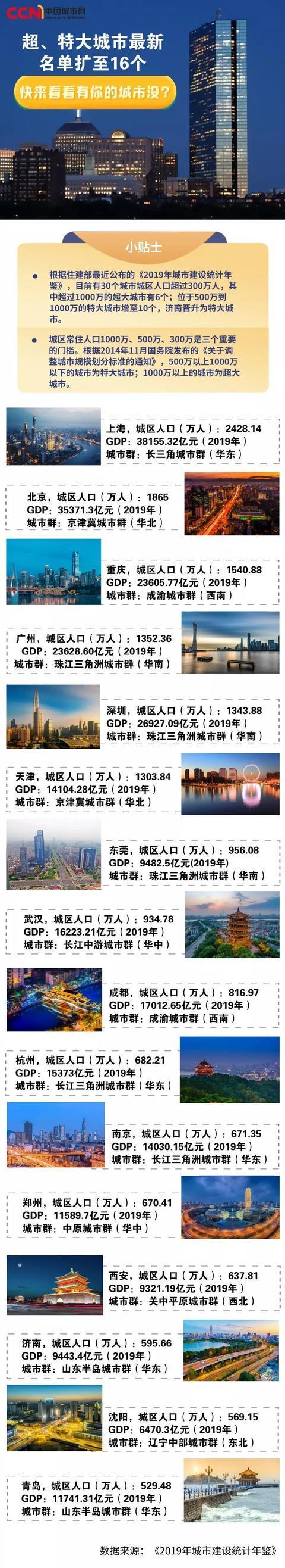 35个超大特大城市