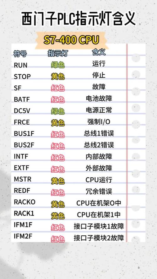 ERR故障灯PLC