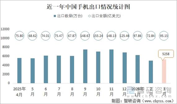 中国手机出口现状