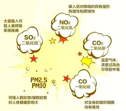 有害气体有哪些