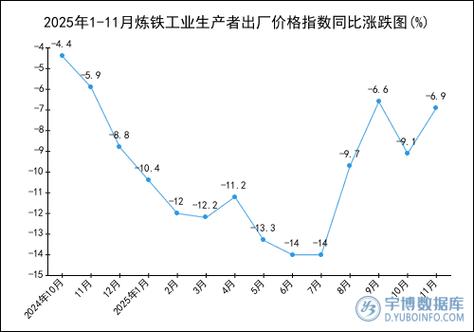 工业价格指数