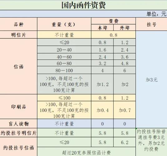 中国邮政寄信收费