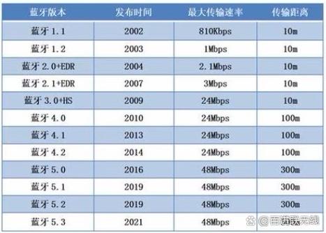 蓝牙的发展和分类