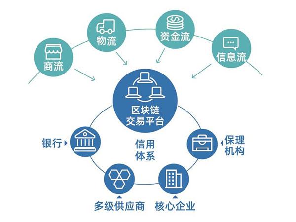 区块链供应链金融