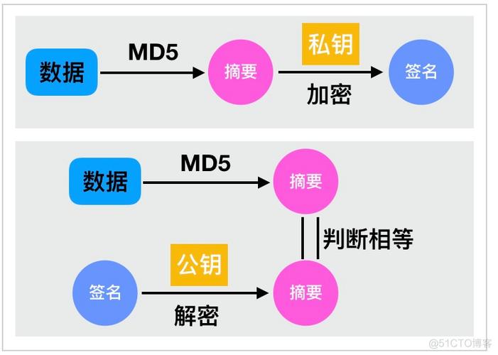 md5的作用