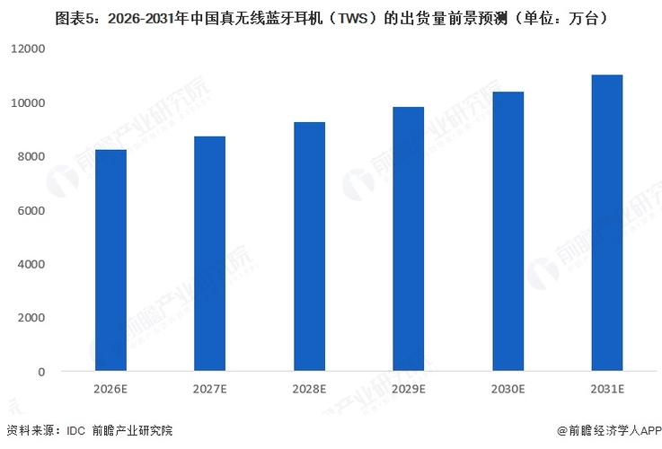 蓝牙耳机市场前景分析