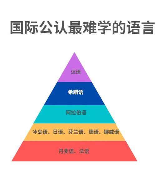 哪种语言最难学