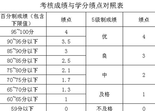 绩点3.5/5