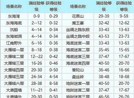 梦幻诛仙249级满经验是多少