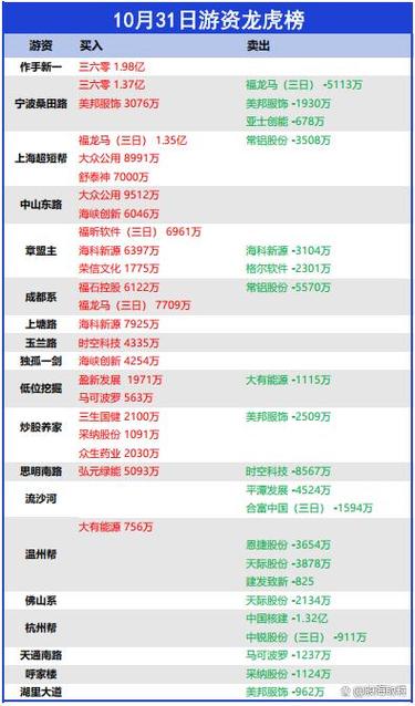 游资今日买入明细最新