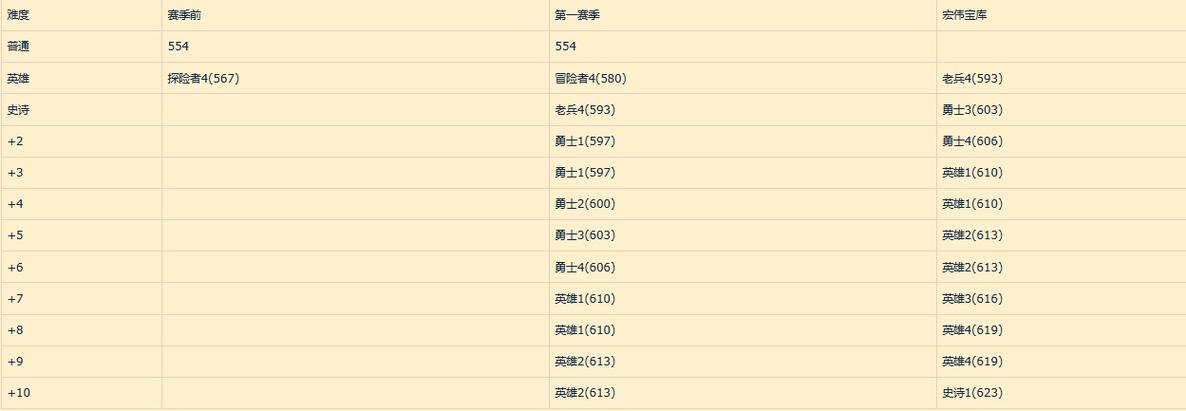 wow更新时间