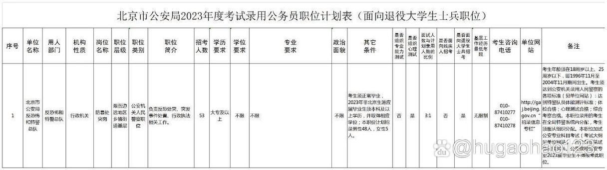 2023年度警察招录公告