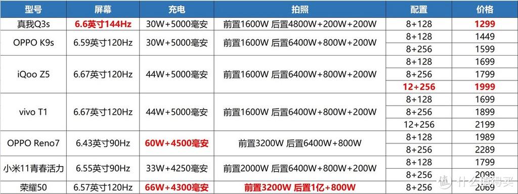 骁龙778g手机性价比