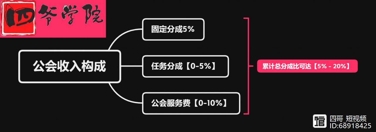 抖音s级工会多少分成