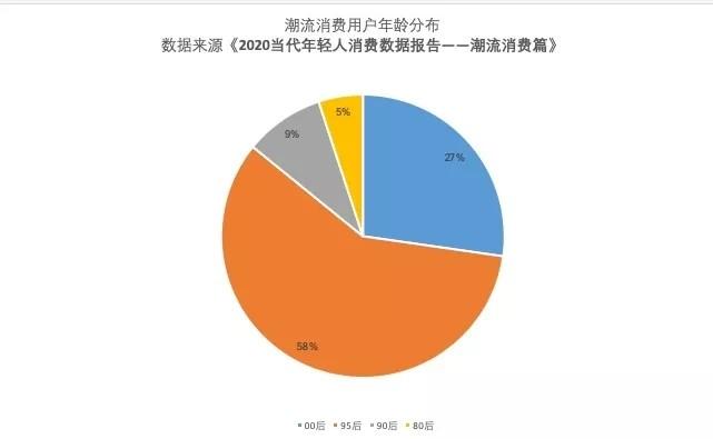 当代人的消费现状