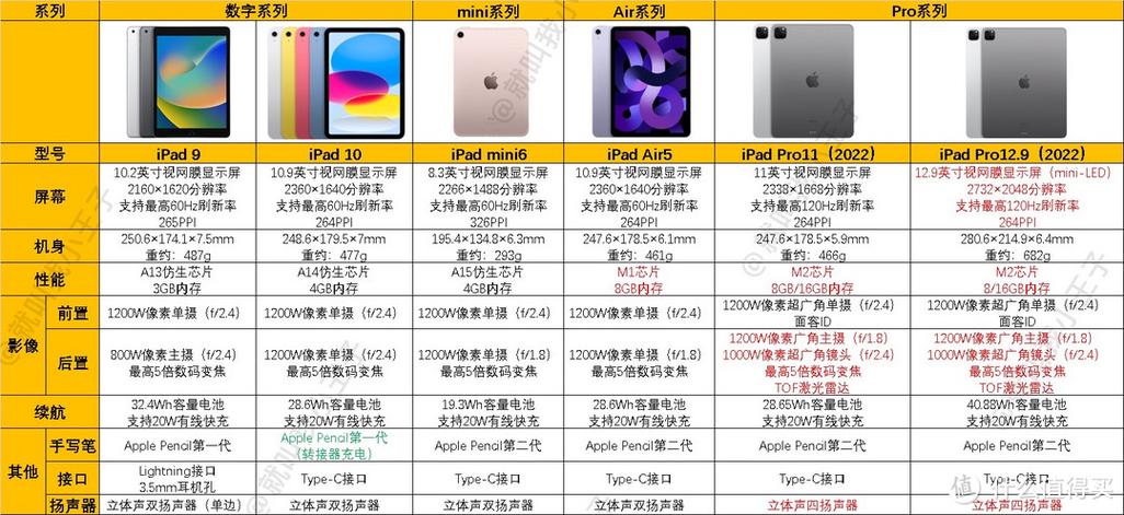 买ipad9还是买air3