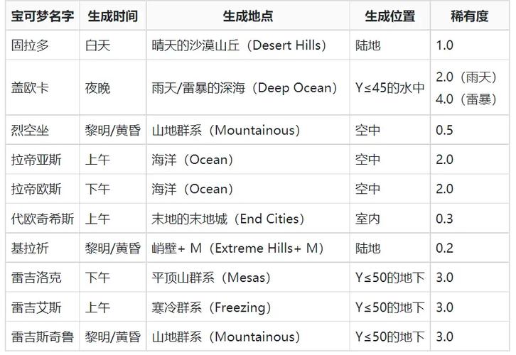 查询神兽刷新时间的指令