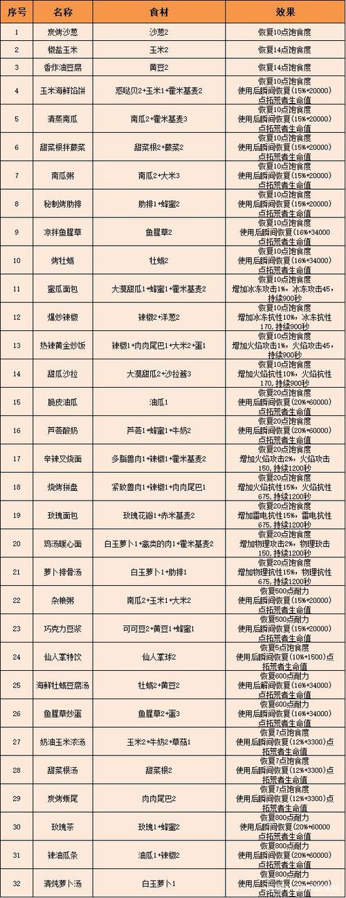 幻塔食谱大全自研