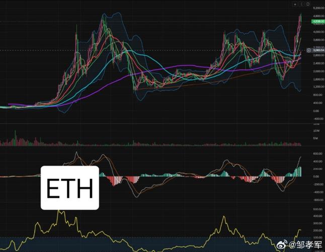 ETH走势图k线