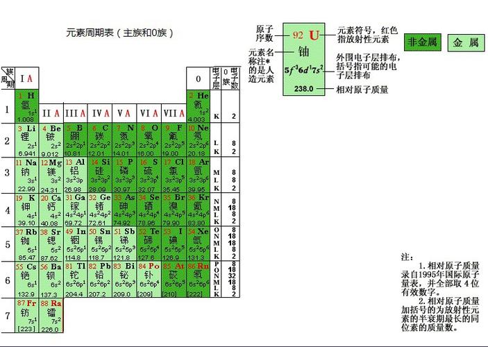 元素周期表主族纵背