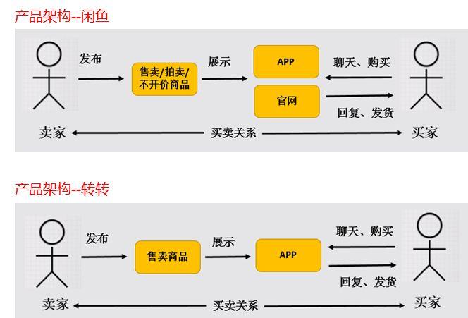 转转app交易流程