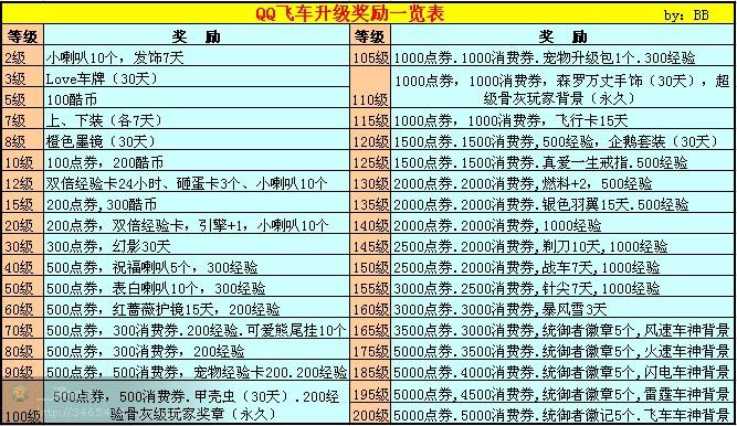 qq飞车勋章180级需要多少钱