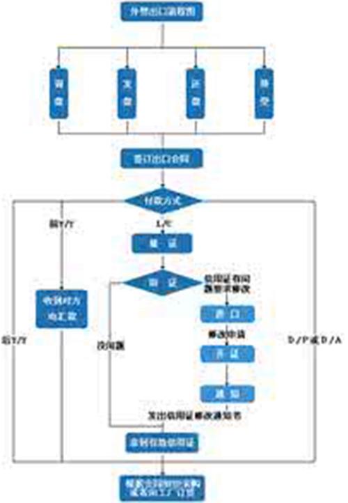 外贸流程