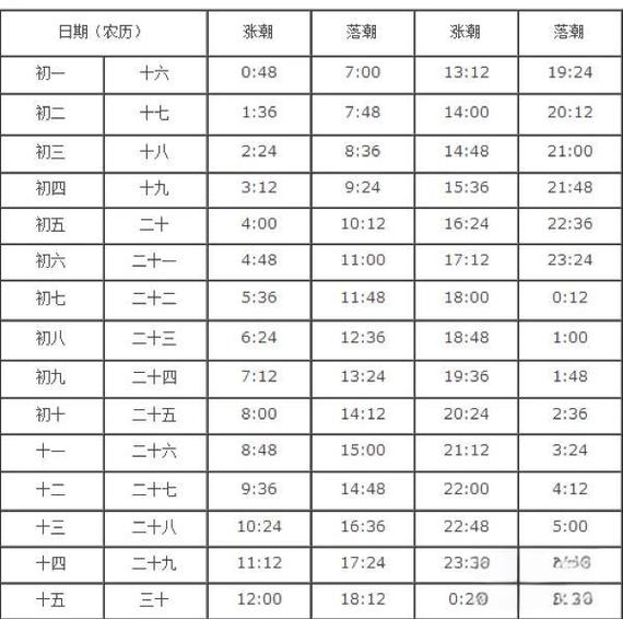 全球潮汐免费表