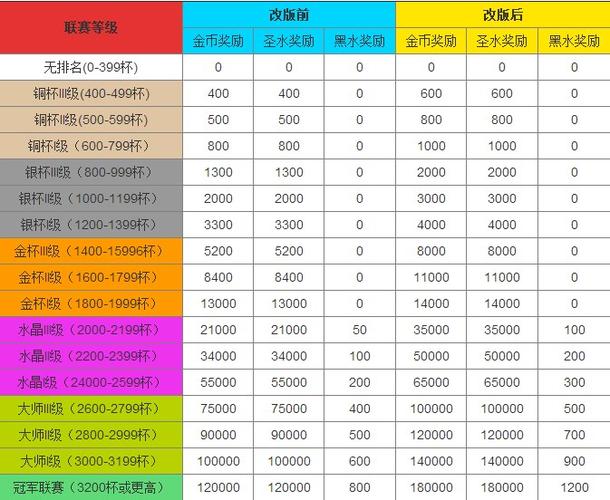 部落联赛奖励对照表