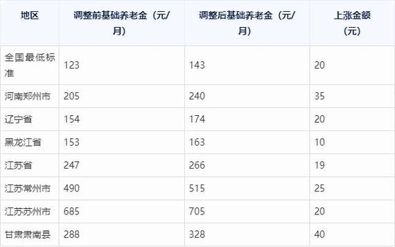 2026农民养老金涨多少