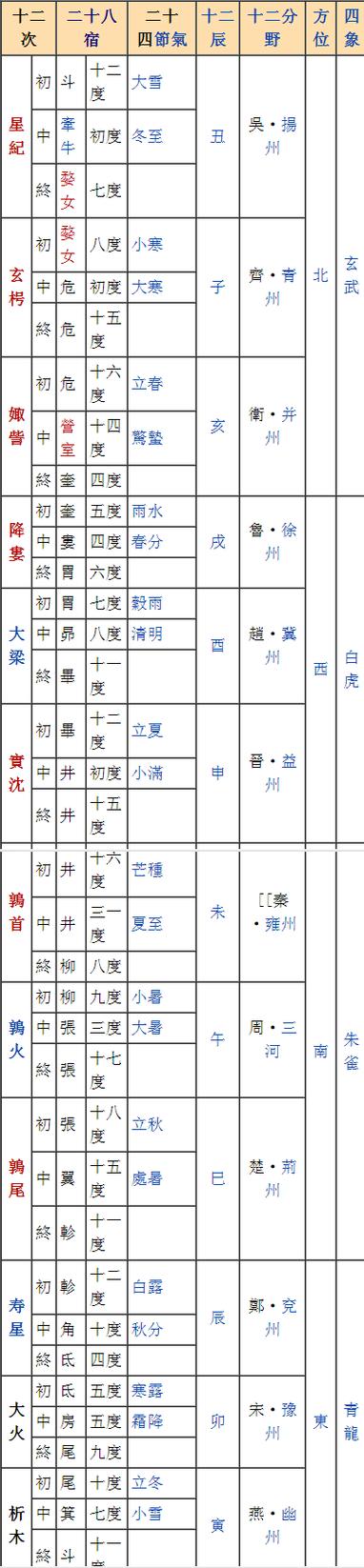 28星宿关系查询表 28星宿关系查询表